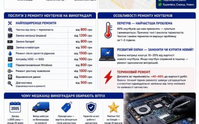 Ремонт ноутбуків на Виноградарі у Києві — виїзд майстра | BitFix