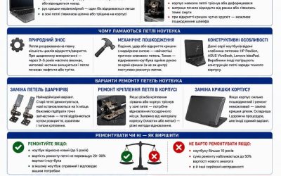 Зламалась петля ноутбука — ремонтувати чи ні? Ціни | BitFix Київ
