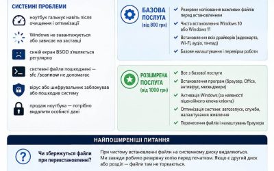 Перевстановлення Windows в Києві — від 800 грн | BitFix