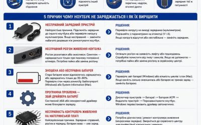 Ноутбук не заряджається — 5 причин і рішення | BitFix Київ