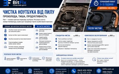 Чистка ноутбука від пилу в Києві — від 800 грн | BitFix