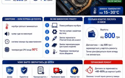 Чистка ноутбука від пилу та заміна термопасти