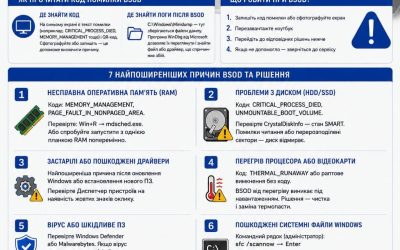 Синій екран смерті (BSOD) — 7 причин і як виправити | BitFix Київ