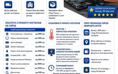 Ремонт ноутбуків Сирець у Києві — виїзд майстра | BitFix